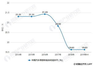 中国汽车有多少利润来源