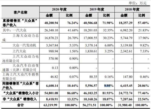 汽车配件工资一般多少