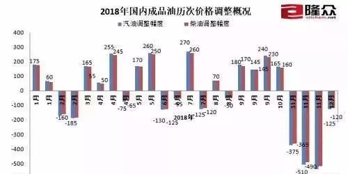 下一轮汽车油价涨幅多少
