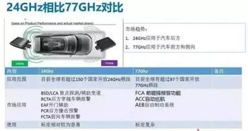 汽车各种雷达频率是多少