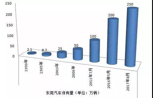 沙井汽车保有量有多少