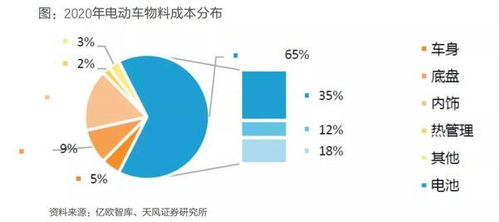 汽车物料成本多少