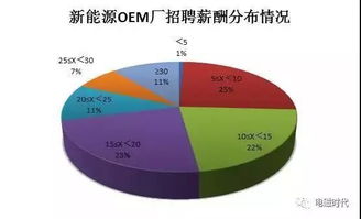汽车动力工程师薪酬多少