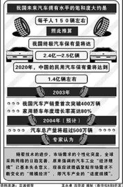 09年汽车保有量是多少