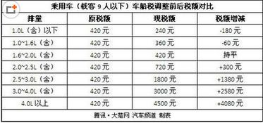 买了汽车每年交多少钱税