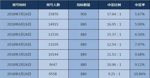 郑州汽车摇号中签率多少