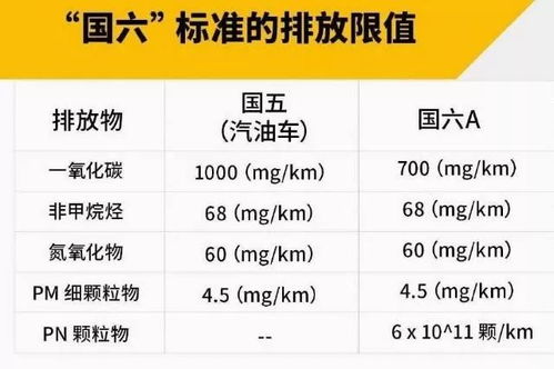 汽车排放标准分多少