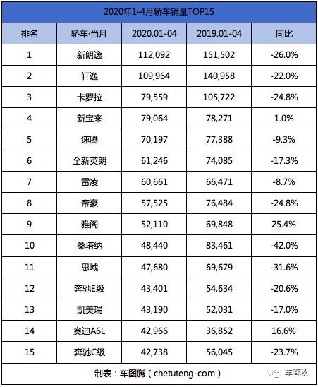 4月小汽车销售排名多少