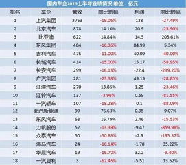 天津汽车利润率多少