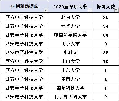 西安汽车大学保研率多少