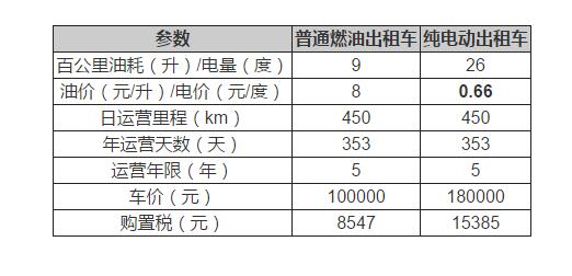 电动汽车每月成本多少