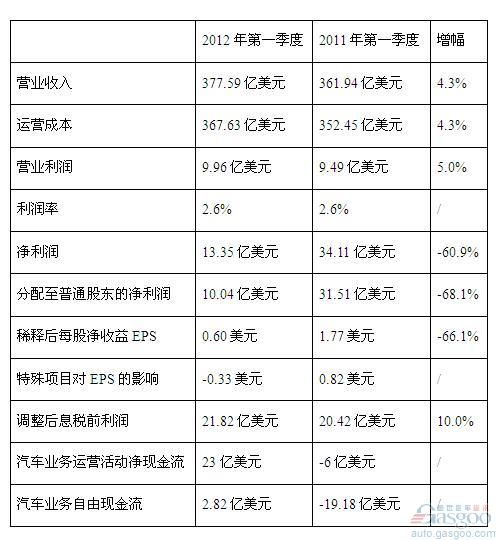美国通用汽车收入多少