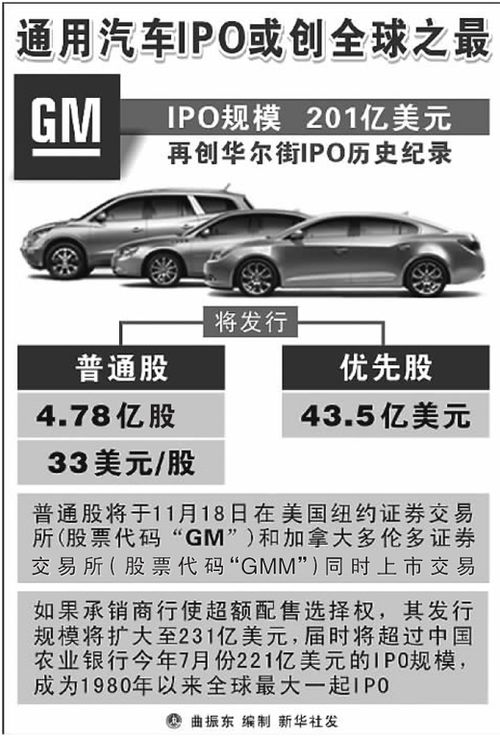 开汽车公司需要多少钱