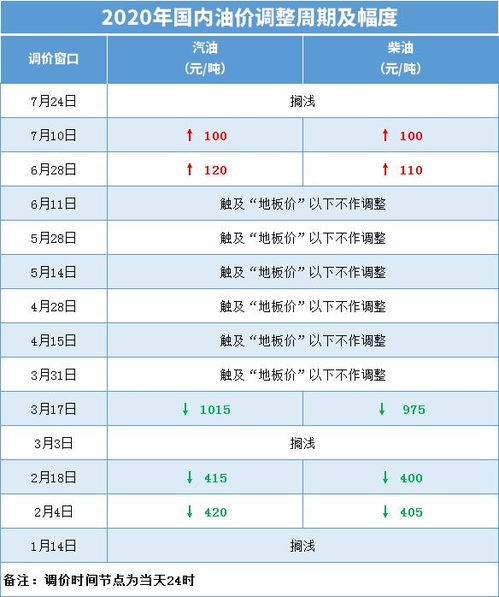 汽车油价正常吗多少钱