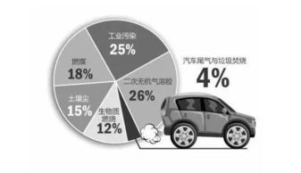 每年人类排多少汽车尾气