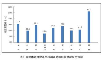 汽车尾气数据多少正常
