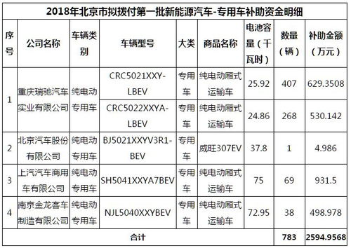 武汉汽车财政补助多少