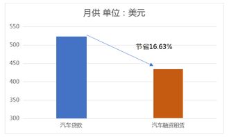 汽车金融贷款利息多少钱