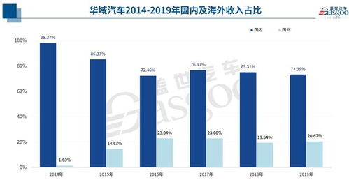 华域汽车历年营收多少