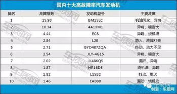 汽车控制器故障率多少