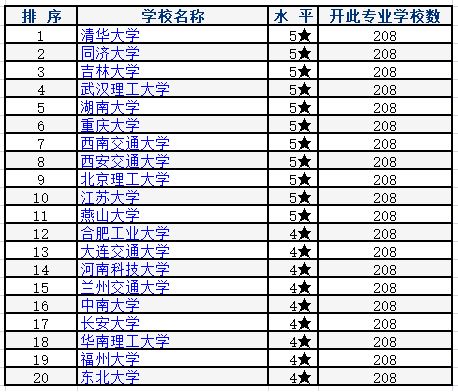 全国汽车专业院校有多少