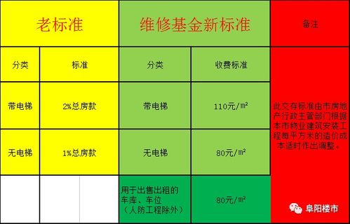 汽车维修基金一年交多少