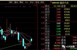 股票福田汽车多少钱