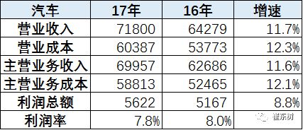 汽车的成本利润是多少