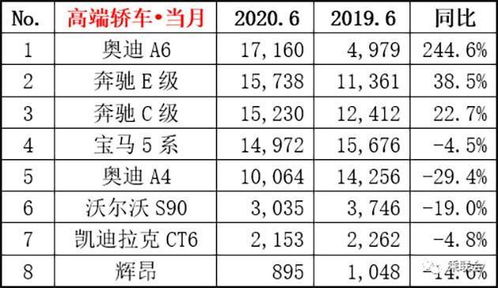 豪华汽车增长率多少