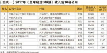 大连石油汽车排名多少