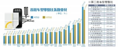 常见的汽车分多少个系数