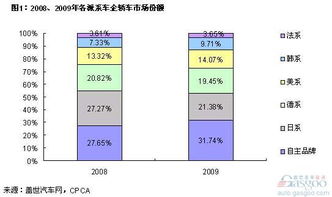 日本汽车在华份额多少