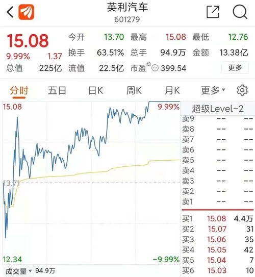 英利汽车多少个涨停