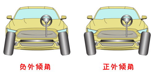 汽车外倾角多少度稳