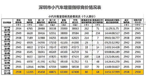 深圳每年汽车指标多少