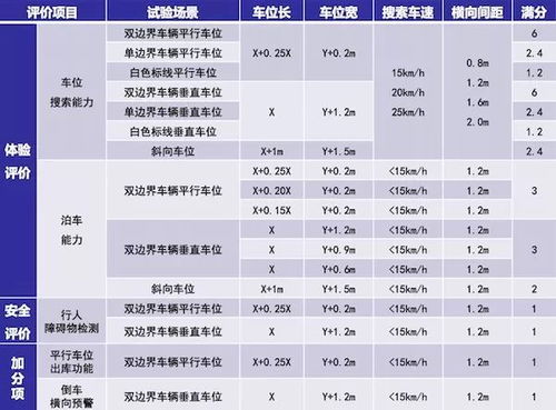 汽车打分能打多少分啊