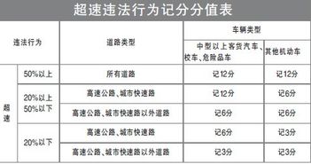 汽车多少分才算超速警告