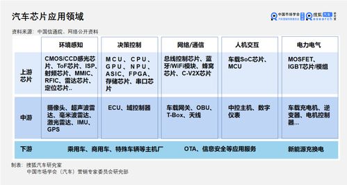 汽车芯片需要多少个元件