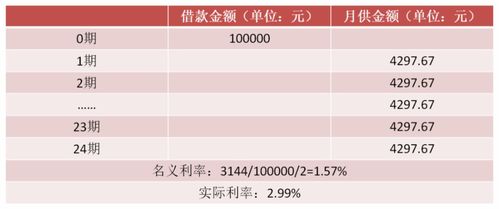 汽车贷款月利息是多少啊