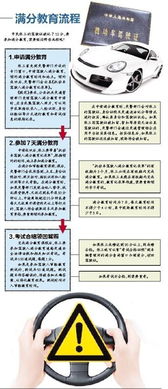 汽车驾照满分多少分