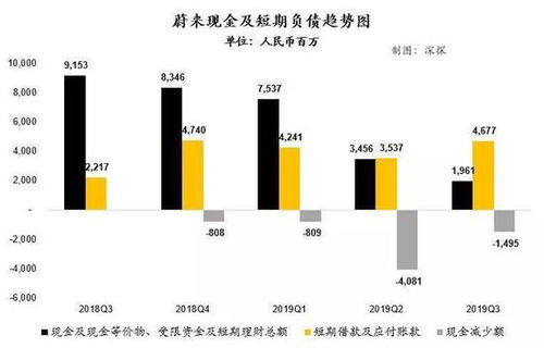蔚来汽车融资利率多少