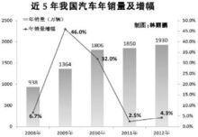怎么算汽车销售收入多少