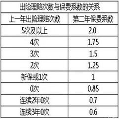 当前汽车保险费用多少