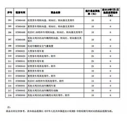 汽车进口关税是多少