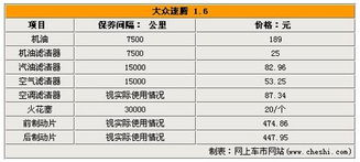 汽车保养有多少项项目