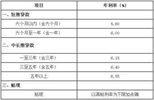 汽车分期贷款月利率多少