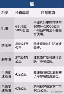 汽车保养按多少时间