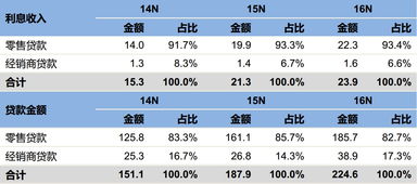 汽车典当的利率是多少呢