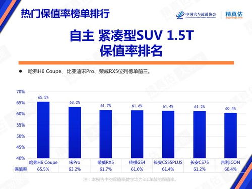 汽车保值率60%是多少