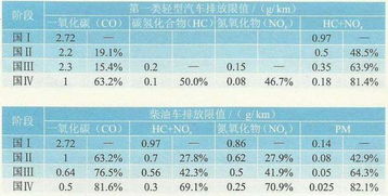 汽车排放一般指标是多少